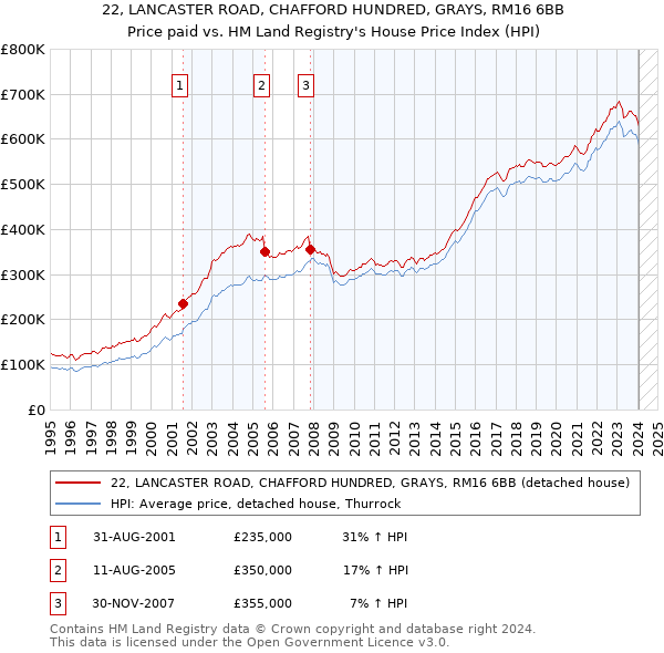 22, LANCASTER ROAD, CHAFFORD HUNDRED, GRAYS, RM16 6BB: Price paid vs HM Land Registry's House Price Index