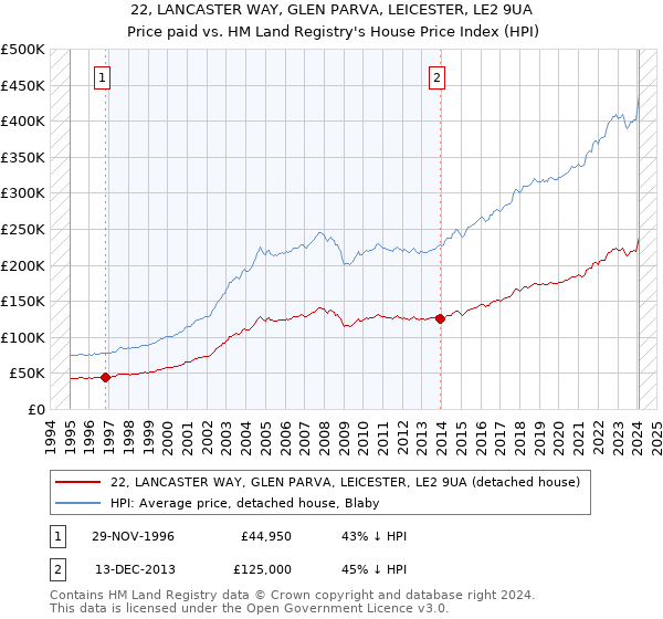 22, LANCASTER WAY, GLEN PARVA, LEICESTER, LE2 9UA: Price paid vs HM Land Registry's House Price Index