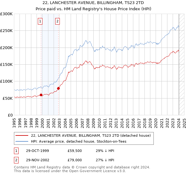22, LANCHESTER AVENUE, BILLINGHAM, TS23 2TD: Price paid vs HM Land Registry's House Price Index