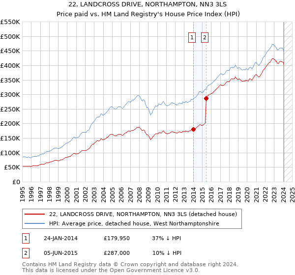 22, LANDCROSS DRIVE, NORTHAMPTON, NN3 3LS: Price paid vs HM Land Registry's House Price Index