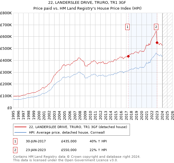 22, LANDERSLEE DRIVE, TRURO, TR1 3GF: Price paid vs HM Land Registry's House Price Index