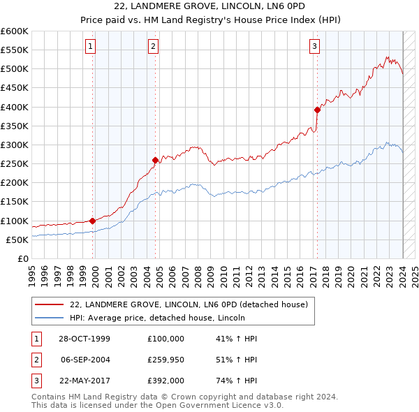 22, LANDMERE GROVE, LINCOLN, LN6 0PD: Price paid vs HM Land Registry's House Price Index