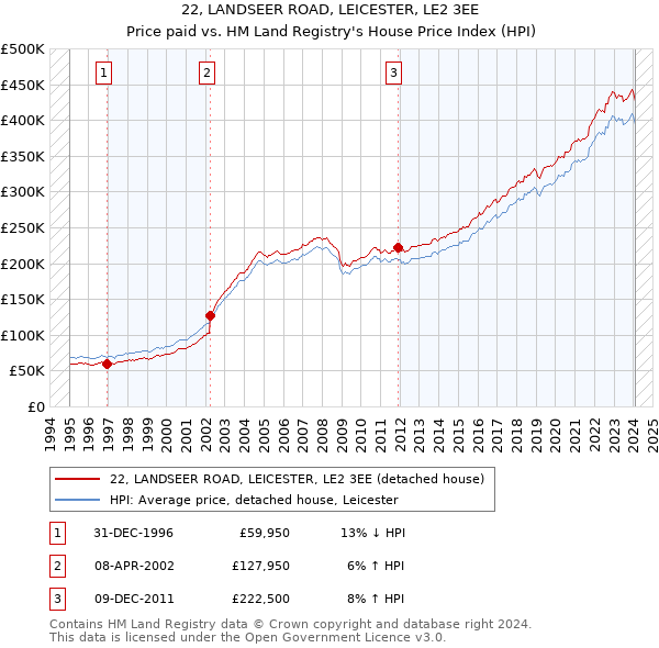 22, LANDSEER ROAD, LEICESTER, LE2 3EE: Price paid vs HM Land Registry's House Price Index