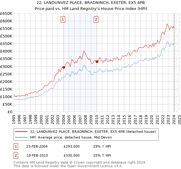 22, LANDUNVEZ PLACE, BRADNINCH, EXETER, EX5 4PB: Price paid vs HM Land Registry's House Price Index