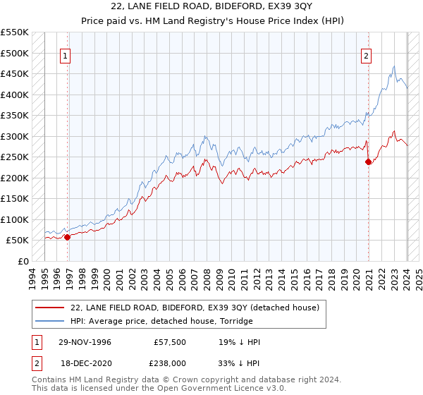 22, LANE FIELD ROAD, BIDEFORD, EX39 3QY: Price paid vs HM Land Registry's House Price Index