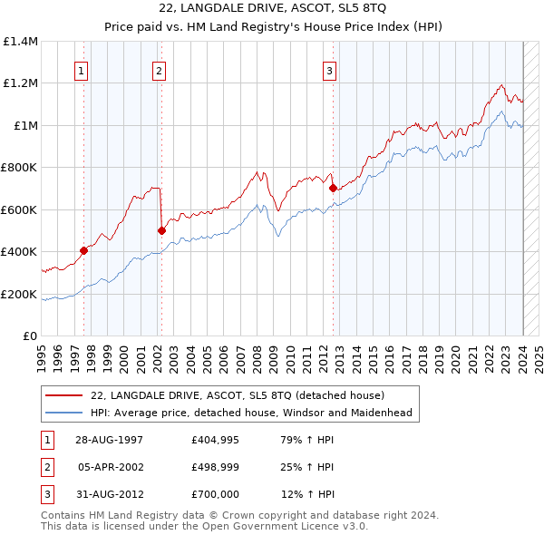 22, LANGDALE DRIVE, ASCOT, SL5 8TQ: Price paid vs HM Land Registry's House Price Index
