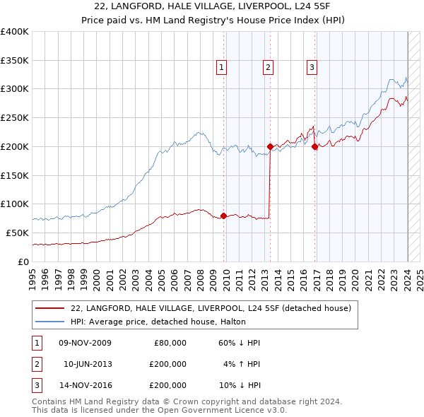 22, LANGFORD, HALE VILLAGE, LIVERPOOL, L24 5SF: Price paid vs HM Land Registry's House Price Index