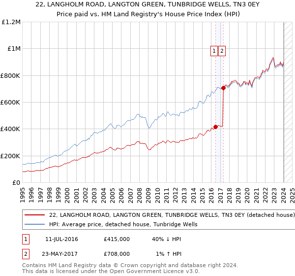 22, LANGHOLM ROAD, LANGTON GREEN, TUNBRIDGE WELLS, TN3 0EY: Price paid vs HM Land Registry's House Price Index