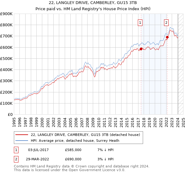 22, LANGLEY DRIVE, CAMBERLEY, GU15 3TB: Price paid vs HM Land Registry's House Price Index