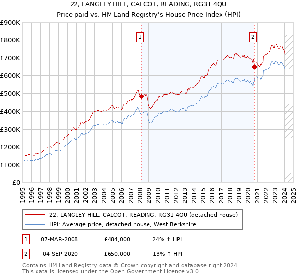 22, LANGLEY HILL, CALCOT, READING, RG31 4QU: Price paid vs HM Land Registry's House Price Index