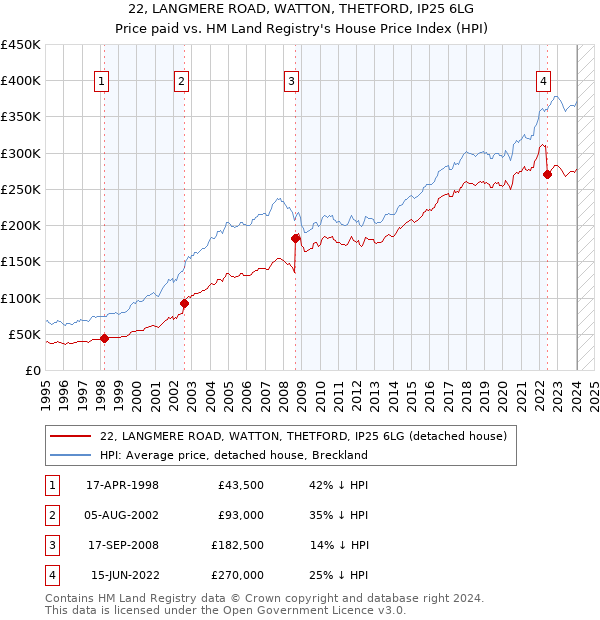 22, LANGMERE ROAD, WATTON, THETFORD, IP25 6LG: Price paid vs HM Land Registry's House Price Index
