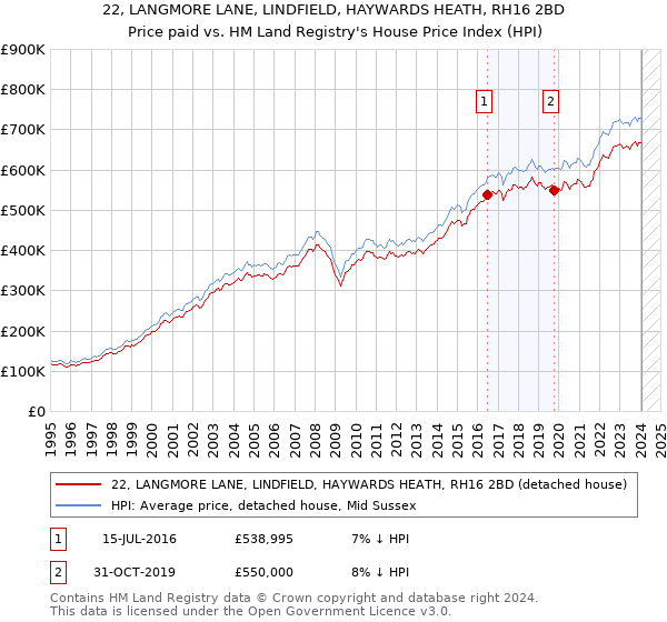 22, LANGMORE LANE, LINDFIELD, HAYWARDS HEATH, RH16 2BD: Price paid vs HM Land Registry's House Price Index