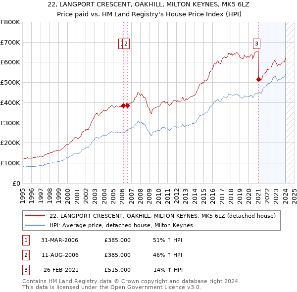 22, LANGPORT CRESCENT, OAKHILL, MILTON KEYNES, MK5 6LZ: Price paid vs HM Land Registry's House Price Index