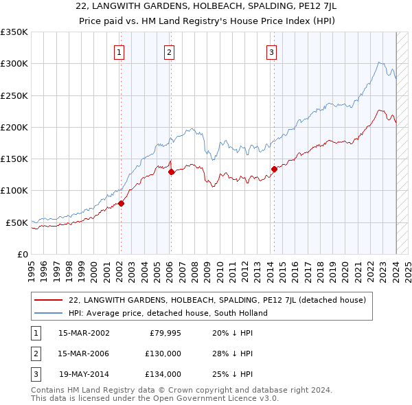 22, LANGWITH GARDENS, HOLBEACH, SPALDING, PE12 7JL: Price paid vs HM Land Registry's House Price Index