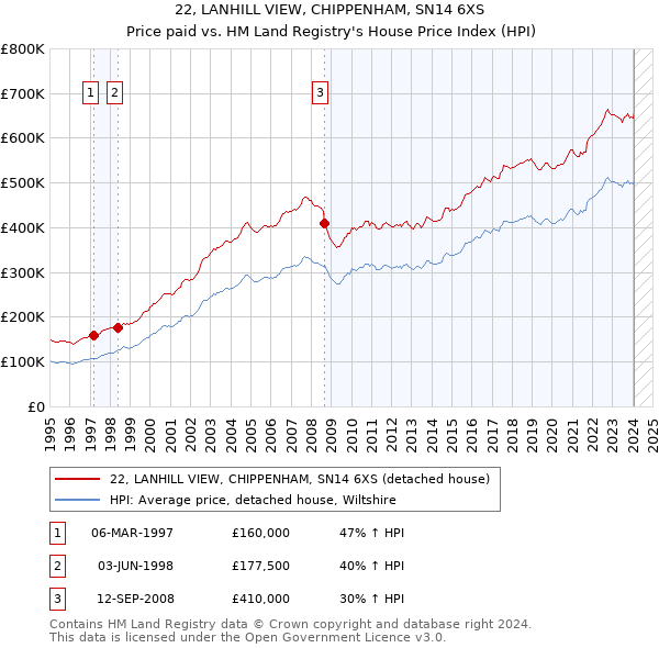 22, LANHILL VIEW, CHIPPENHAM, SN14 6XS: Price paid vs HM Land Registry's House Price Index