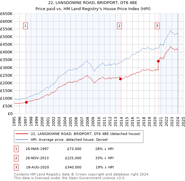 22, LANSDOWNE ROAD, BRIDPORT, DT6 4BE: Price paid vs HM Land Registry's House Price Index