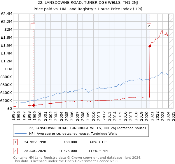22, LANSDOWNE ROAD, TUNBRIDGE WELLS, TN1 2NJ: Price paid vs HM Land Registry's House Price Index