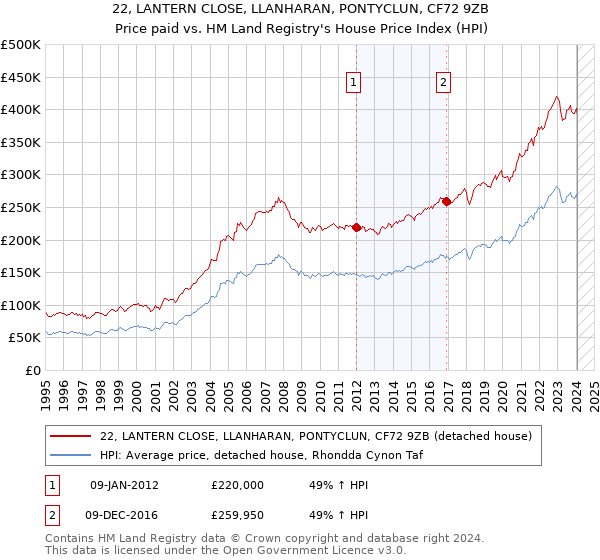 22, LANTERN CLOSE, LLANHARAN, PONTYCLUN, CF72 9ZB: Price paid vs HM Land Registry's House Price Index