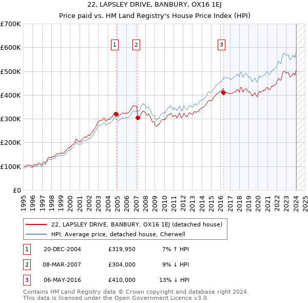 22, LAPSLEY DRIVE, BANBURY, OX16 1EJ: Price paid vs HM Land Registry's House Price Index