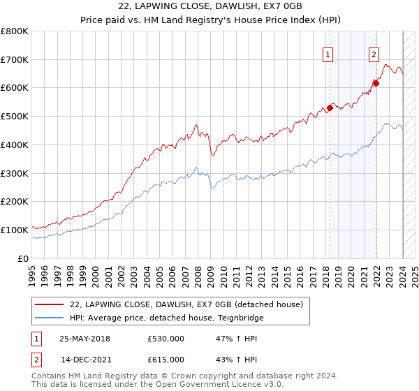 22, LAPWING CLOSE, DAWLISH, EX7 0GB: Price paid vs HM Land Registry's House Price Index