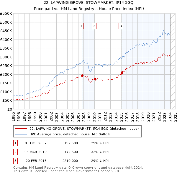 22, LAPWING GROVE, STOWMARKET, IP14 5GQ: Price paid vs HM Land Registry's House Price Index