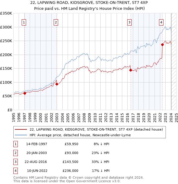 22, LAPWING ROAD, KIDSGROVE, STOKE-ON-TRENT, ST7 4XP: Price paid vs HM Land Registry's House Price Index