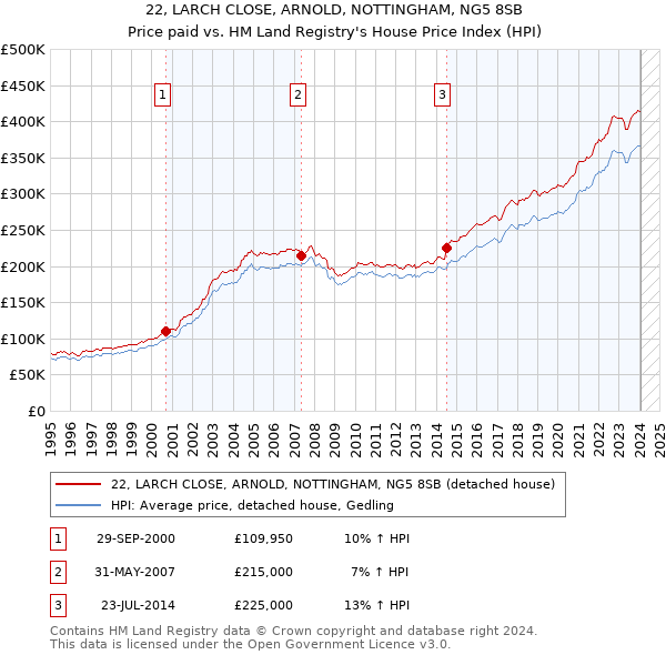 22, LARCH CLOSE, ARNOLD, NOTTINGHAM, NG5 8SB: Price paid vs HM Land Registry's House Price Index