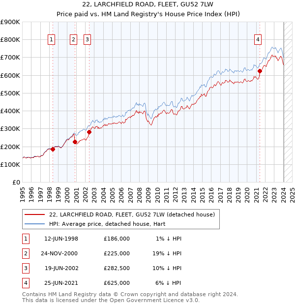 22, LARCHFIELD ROAD, FLEET, GU52 7LW: Price paid vs HM Land Registry's House Price Index