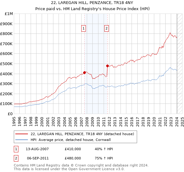 22, LAREGAN HILL, PENZANCE, TR18 4NY: Price paid vs HM Land Registry's House Price Index