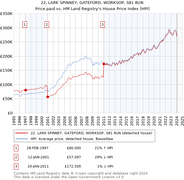 22, LARK SPINNEY, GATEFORD, WORKSOP, S81 8UN: Price paid vs HM Land Registry's House Price Index