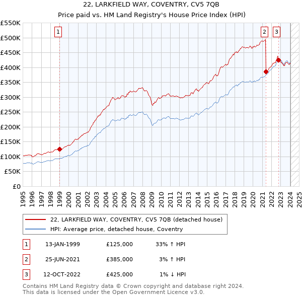 22, LARKFIELD WAY, COVENTRY, CV5 7QB: Price paid vs HM Land Registry's House Price Index