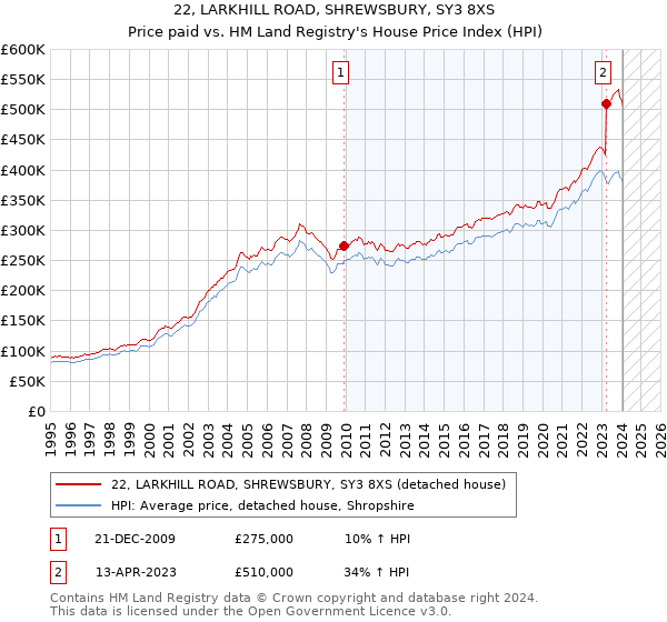22, LARKHILL ROAD, SHREWSBURY, SY3 8XS: Price paid vs HM Land Registry's House Price Index