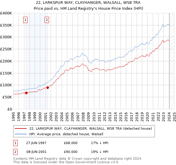 22, LARKSPUR WAY, CLAYHANGER, WALSALL, WS8 7RA: Price paid vs HM Land Registry's House Price Index
