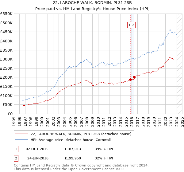 22, LAROCHE WALK, BODMIN, PL31 2SB: Price paid vs HM Land Registry's House Price Index