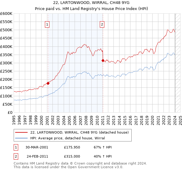 22, LARTONWOOD, WIRRAL, CH48 9YG: Price paid vs HM Land Registry's House Price Index