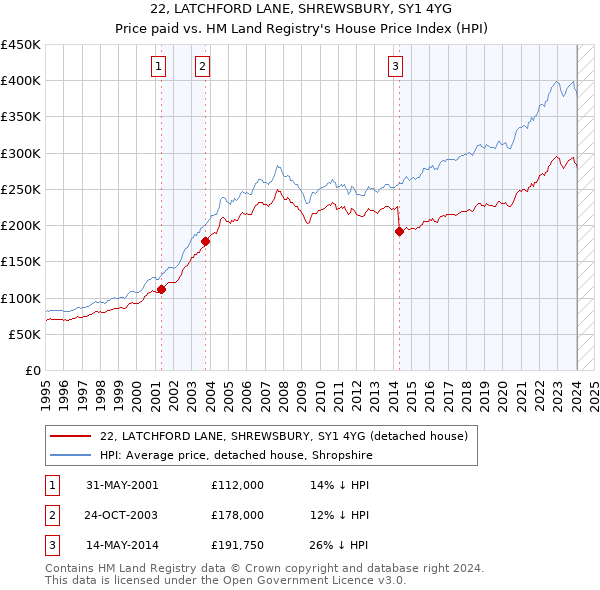22, LATCHFORD LANE, SHREWSBURY, SY1 4YG: Price paid vs HM Land Registry's House Price Index