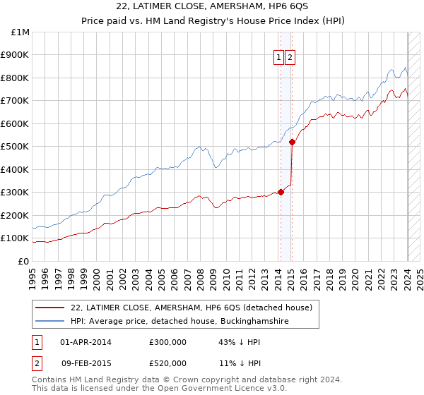 22, LATIMER CLOSE, AMERSHAM, HP6 6QS: Price paid vs HM Land Registry's House Price Index