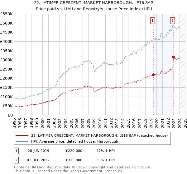 22, LATIMER CRESCENT, MARKET HARBOROUGH, LE16 8AP: Price paid vs HM Land Registry's House Price Index