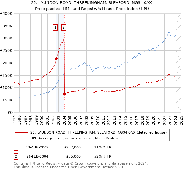 22, LAUNDON ROAD, THREEKINGHAM, SLEAFORD, NG34 0AX: Price paid vs HM Land Registry's House Price Index