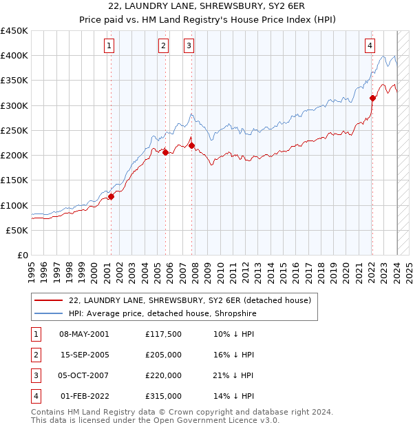 22, LAUNDRY LANE, SHREWSBURY, SY2 6ER: Price paid vs HM Land Registry's House Price Index