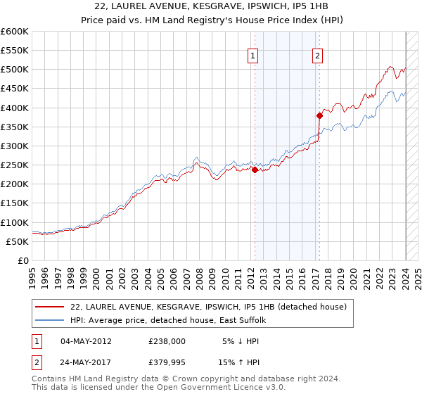 22, LAUREL AVENUE, KESGRAVE, IPSWICH, IP5 1HB: Price paid vs HM Land Registry's House Price Index