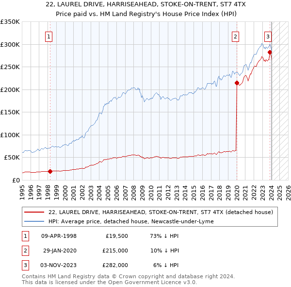 22, LAUREL DRIVE, HARRISEAHEAD, STOKE-ON-TRENT, ST7 4TX: Price paid vs HM Land Registry's House Price Index