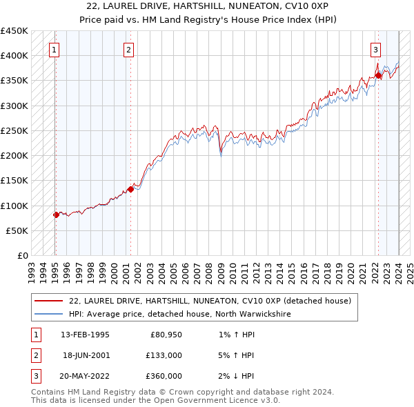 22, LAUREL DRIVE, HARTSHILL, NUNEATON, CV10 0XP: Price paid vs HM Land Registry's House Price Index
