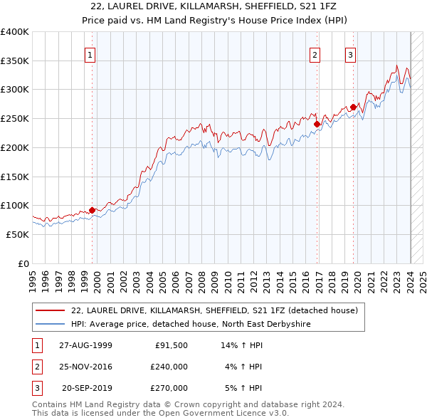 22, LAUREL DRIVE, KILLAMARSH, SHEFFIELD, S21 1FZ: Price paid vs HM Land Registry's House Price Index