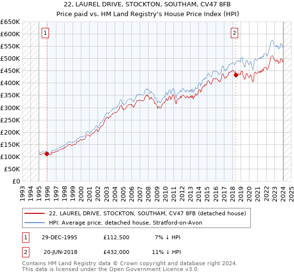 22, LAUREL DRIVE, STOCKTON, SOUTHAM, CV47 8FB: Price paid vs HM Land Registry's House Price Index