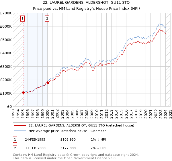 22, LAUREL GARDENS, ALDERSHOT, GU11 3TQ: Price paid vs HM Land Registry's House Price Index