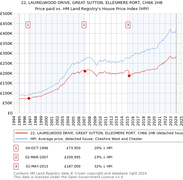 22, LAURELWOOD DRIVE, GREAT SUTTON, ELLESMERE PORT, CH66 2HB: Price paid vs HM Land Registry's House Price Index