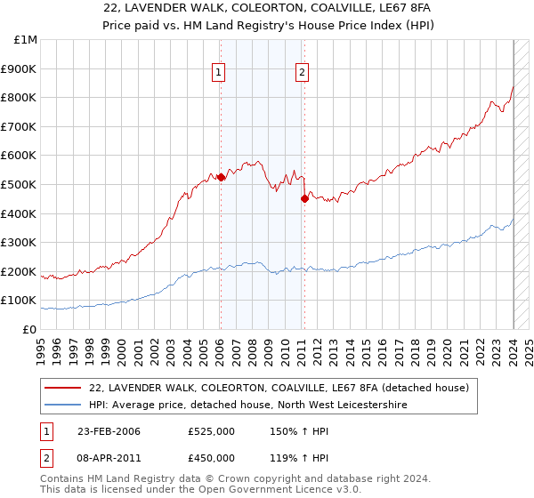 22, LAVENDER WALK, COLEORTON, COALVILLE, LE67 8FA: Price paid vs HM Land Registry's House Price Index