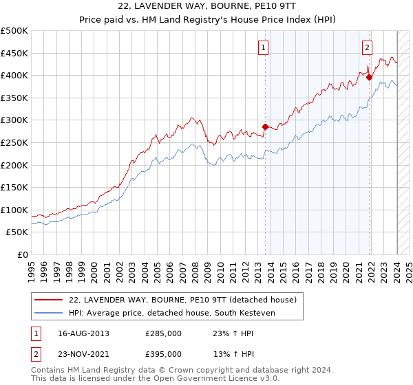 22, LAVENDER WAY, BOURNE, PE10 9TT: Price paid vs HM Land Registry's House Price Index