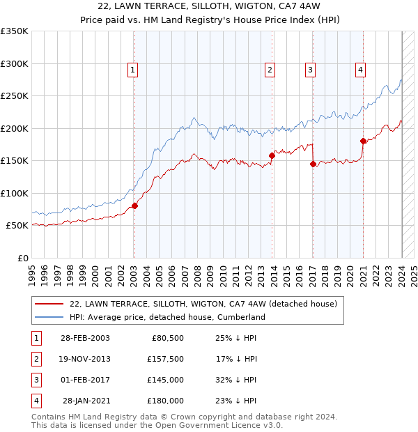 22, LAWN TERRACE, SILLOTH, WIGTON, CA7 4AW: Price paid vs HM Land Registry's House Price Index